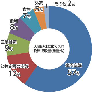 体内に取り込む物質摂取量（重量比）