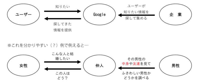 グーグルの役割