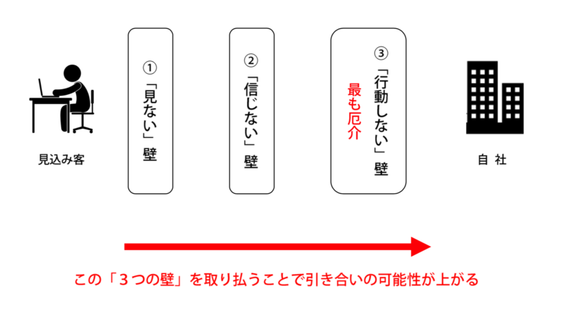 お客様が問い合わせに至るまでの3つの壁