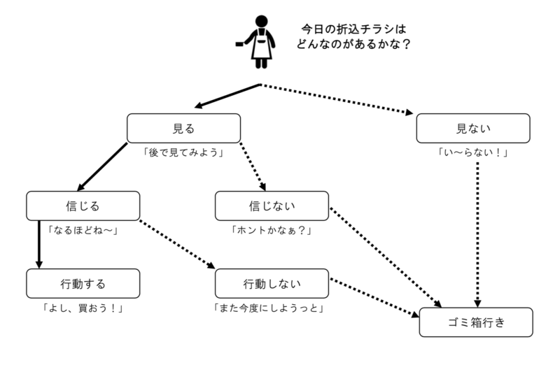 3つの壁の例：主婦の折込チラシ仕分け